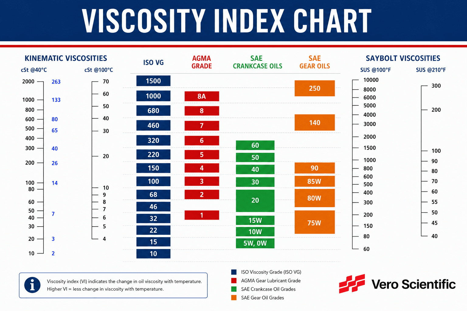 Viscosity Index Chart